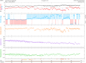 リアルタイム太陽風(NOAA)
