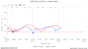 GOES電子フラックス(NOAA)
