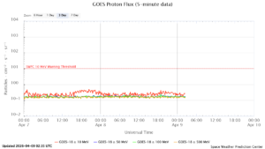 GOES プロトンフラックス(NOAA)