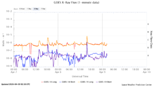 goes x ray flux 1 minute