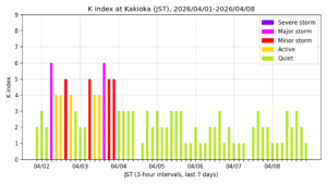 地磁気K指数(柿岡、過去7日間・3時間値・JST)