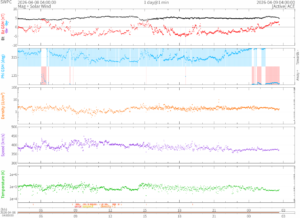 リアルタイム太陽風(NOAA)