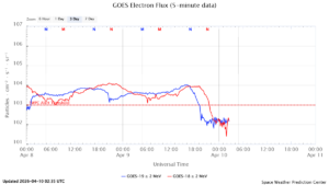 GOES電子フラックス(NOAA)