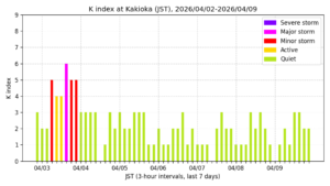 地磁気K指数（柿岡、過去7日間・3時間値・JST）