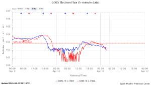 GOES電子フラックス(NOAA)