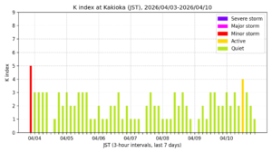 地磁気K指数（柿岡、過去7日間・3時間値・JST）