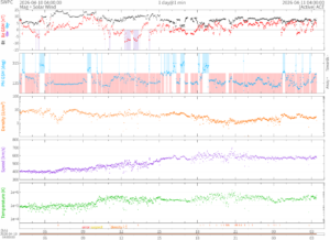 リアルタイム太陽風(NOAA)