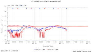 GOES電子フラックス(NOAA)