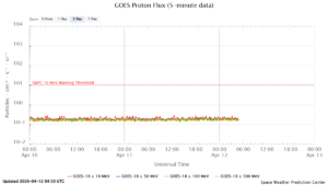 GOES プロトンフラックス(NOAA)