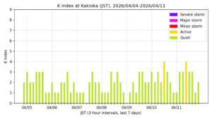 地磁気K指数(柿岡、過去7日間・3時間値・JST)