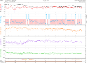 リアルタイム太陽風(NOAA)