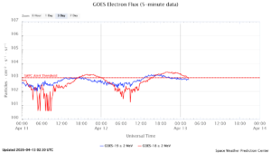 GOES電子フラックス(NOAA)