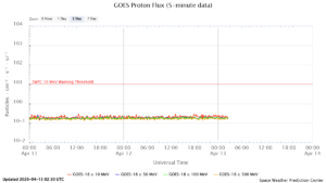 GOES プロトンフラックス(NOAA)