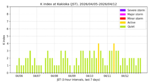 地磁気K指数（柿岡、過去7日間・3時間値・JST）