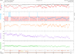リアルタイム太陽風(NOAA)