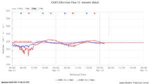 GOES電子フラックス(NOAA)