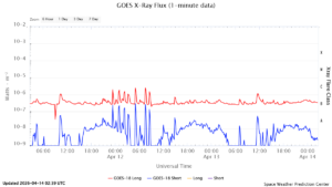 goes x ray flux 1 minute