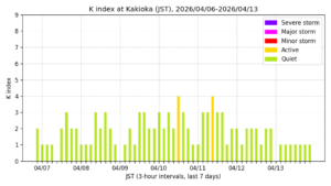 地磁気K指数(柿岡、過去7日間・3時間値・JST)