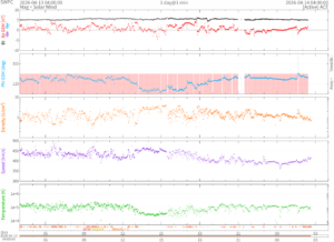 リアルタイム太陽風(NOAA)
