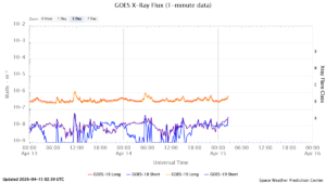 goes x ray flux 1 minute