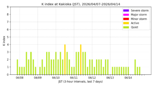 地磁気K指数(柿岡、過去7日間・3時間値・JST)