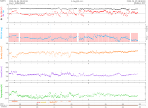 リアルタイム太陽風(NOAA)