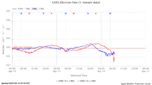 GOES電子フラックス(NOAA)