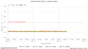GOES プロトンフラックス(NOAA)