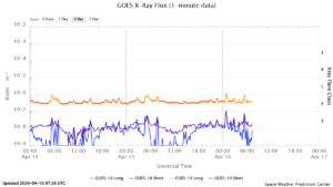 goes x ray flux 1 minute