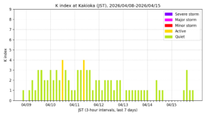地磁気K指数(柿岡、過去7日間・3時間値・JST)