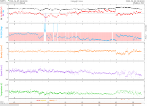 リアルタイム太陽風(NOAA)