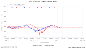 GOES電子フラックス(NOAA)
