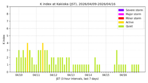 地磁気K指数（柿岡、過去7日間・3時間値・JST）