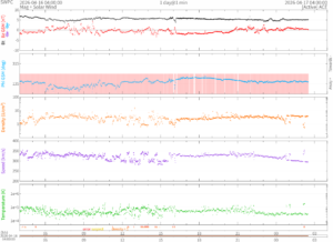 リアルタイム太陽風(NOAA)