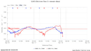 GOES電子フラックス(NOAA)