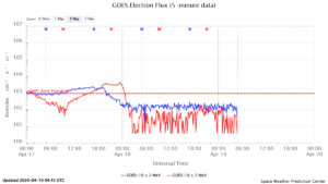 GOES電子フラックス(NOAA)