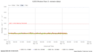 goes proton flux 5 minut