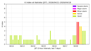 地磁気K指数（柿岡、過去7日間・3時間値・JST）