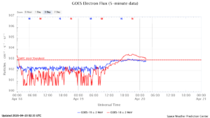 GOES電子フラックス(NOAA)