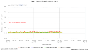 goes proton flux 5 minut