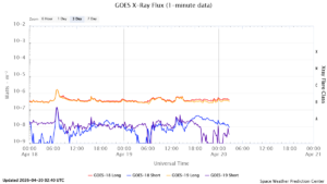 goes x ray flux 1 minute