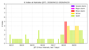 地磁気K指数（柿岡、過去7日間・3時間値・JST）