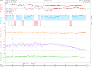 リアルタイム太陽風(NOAA)