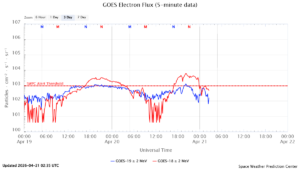 GOES電子フラックス(NOAA)