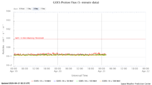goes proton flux 5 minut