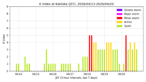 地磁気K指数（柿岡、過去7日間・3時間値・JST）