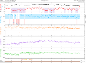 リアルタイム太陽風(NOAA)