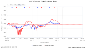GOES電子フラックス(NOAA)