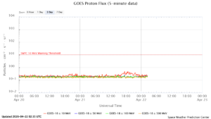 goes proton flux 5 minut