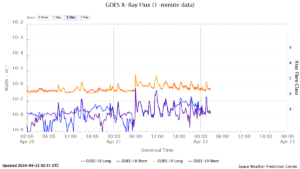 goes x ray flux 1 minute